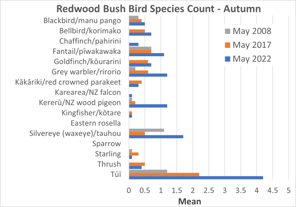 Redwood Bush Bird Species Count Graph May 2022